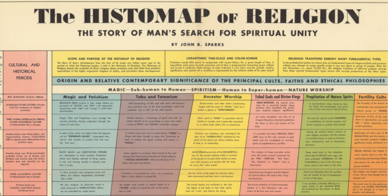 180,000 Years of Religion Charted on a "Histomap" in 1943