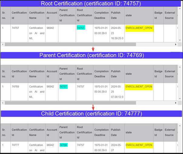 Parent certifications getting auto retired / is it required to retire the parent certification?