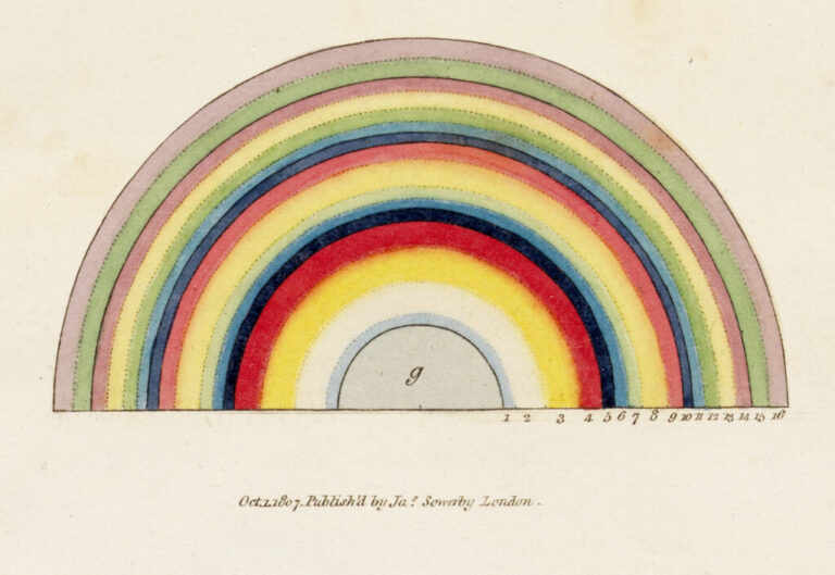 Behold James Sowerby's Strikingly Illustrated New Elucidation of Colours (1809)