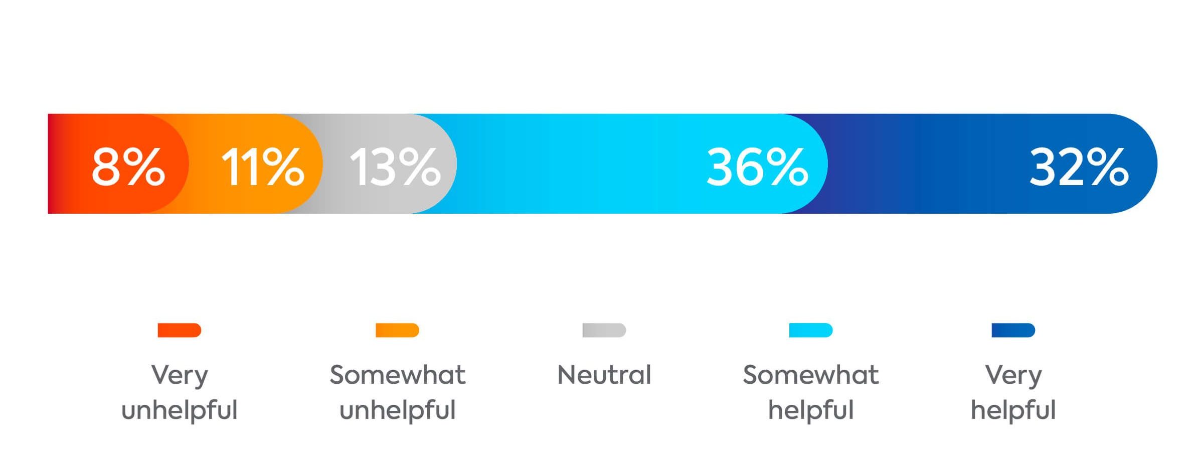 Survey graph: How helpful is AI to Gen Z for daily tasks