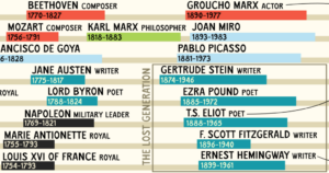 The Big Map of Who Lived When Shows Which Cultural Figures Walked the Earth at the Same Time: From 1200 to Present